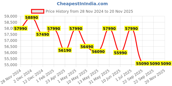 croma.com Blue Star 5 in 1 Convertible 2 Ton 5 Star Inverter Split AC with Dust Filter (Copper Condenser, IC524DNUR) blue star Price History Graph from 28 Nov 2024 to 20 Nov 2025