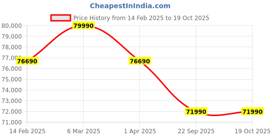 croma.com Blue Star A Series 2.5 Ton 3 Star Inverter Split AC (2023 Model, Copper Condenser, Dust Filter, IM330AANU1) blue star Price History Graph from 14 Feb 2025 to 18 Oct 2025