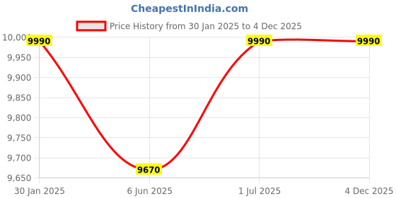 croma.com Blue Star AURA NEO 60 Litres Desert Air Cooler with Anti-Microbial Property (Thermal Overload Protection, Grey) blue star Price History Graph from 30 Jan 2025 to 4 Dec 2025