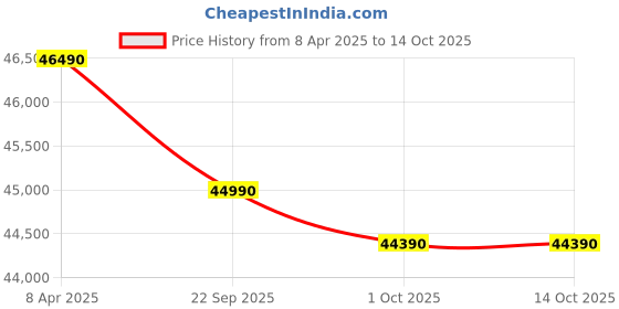 croma.com Blue Star D Series 5 in 1 Convertible 2 Ton 3 Star Inverter Split AC with 2-Way Swing (Copper Condenser, IE324DNU) blue star Price History Graph from 8 Apr 2025 to 14 Oct 2025