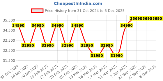 croma.com Blue Star FNU 4 in 1 Convertible 1 Ton 4 Star Inverter Split AC with Dust Filter (Copper Condenser, IA412FNU) blue star Price History Graph from 31 Oct 2024 to 6 Dec 2025