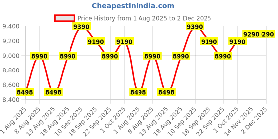 croma.com Blue Star GA Series Hot, Cold & Normal Top Load Water Dispenser with Cooling Cabinet (White) blue star Price History Graph from 1 Aug 2025 to 2 Dec 2025