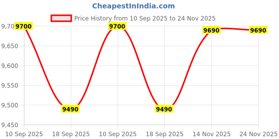 croma.com Blue Star Hot, Cold and Normal Top Load Water Dispenser with Cooling Cabinet (Maroon) blue star Price History Graph from 10 Sep 2025 to 23 Nov 2025