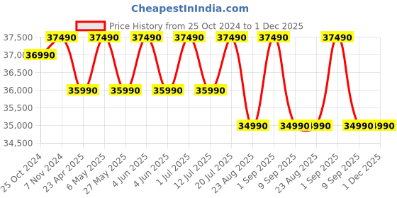 croma.com Blue Star L 1.5 Ton 5 Star Inverter Window AC (2024 Model, Copper Condenser, WID518L) blue star Price History Graph from 25 Oct 2024 to 30 Nov 2025