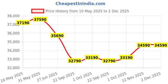 croma.com Blue Star L SERIES 1.5 Ton 5 Star Inverter Window AC (2025 Model, Copper Condenser, Dust Filters, WIE518L) blue star Price History Graph from 10 May 2025 to 1 Dec 2025