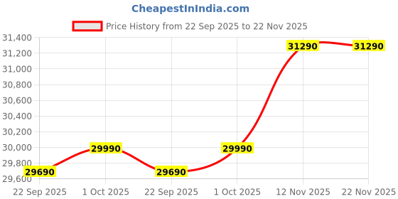 croma.com Blue Star L Series 5 in 1 Convertible 1.5 Ton 3 Star Inverter Window AC with Self Diagnosis (2025 Model, Copper Condenser, WIE318L) blue star Price History Graph from 22 Sep 2025 to 21 Nov 2025