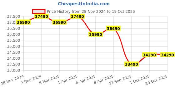 croma.com Blue Star M Series 5 in 1 Convertible 1.5 Ton 3 Star Inverter Split AC with 4-Way Swing (Copper Condenser, IC318MNU) blue star Price History Graph from 28 Nov 2024 to 17 Oct 2025