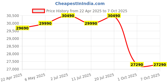 croma.com Blue Star P Series 1.5 Ton 3 Star Fixed Speed Window AC (2024 Model, Copper Condenser, WFD318P) blue star Price History Graph from 22 Apr 2025 to 6 Oct 2025