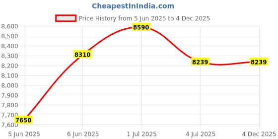 croma.com Blue Star PREMIA 35 Litres Tower Air Cooler with Anti-Microbial Property (Cross Drift Technology, White & Cool Grey) blue star Price History Graph from 5 Jun 2025 to 4 Dec 2025