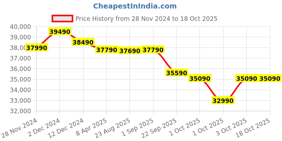 croma.com Blue Star VNUS 5 in 1 Convertible 1.5 Ton 3 Star Inverter Split Smart AC with Voice Command Technology (2023 Model, Copper Condenser, IC318VNUS) blue star Price History Graph from 28 Nov 2024 to 17 Oct 2025
