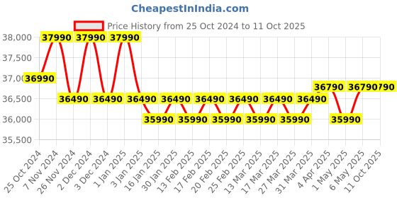 croma.com Blue Star Y 5 in 1 Convertible 1 Ton 5 Star Inverter Split AC with Turbo Cool (2023 Model, Copper Condenser, IC512YNUR) blue star Price History Graph from 25 Oct 2024 to 10 Oct 2025
