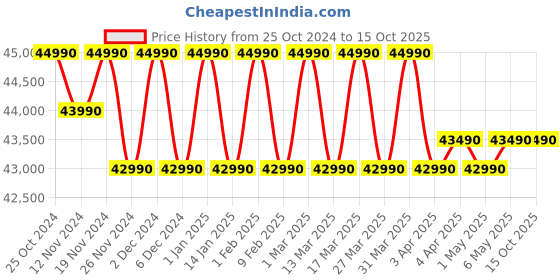 croma.com Blue Star Y 5 in 1 Convertible 1.5 Ton 5 Star Inverter Split AC with Turbo Cool (2023 Model, Copper Condenser, IC518YNUR) blue star Price History Graph from 25 Oct 2024 to 14 Oct 2025