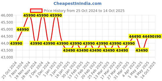 croma.com Blue Star Y 5 in 1 Convertible 1.5 Ton 5 Star Inverter Split Smart AC with Turbo Cool (2023 Model, Copper Condenser, IC518YNURS) blue star Price History Graph from 25 Oct 2024 to 14 Oct 2025