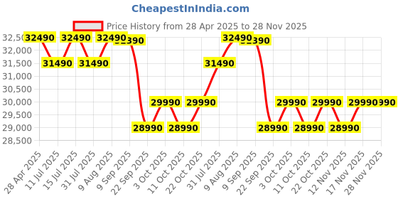 croma.com Blue Star Y Series 5 in 1 Convertible 1 Ton 3 Star Inverter Split AC with Dust Filter (2024 Model, Copper Condenser, IE312YNU) blue star Price History Graph from 28 Apr 2025 to 28 Nov 2025