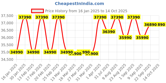 croma.com Blue Star Y Series 5 in 1 Convertible 1 Ton 4 Star Inverter Split  AC with Dust Filter (2023 Model, Copper Condenser, IC412YNU) blue star Price History Graph from 16 Jan 2025 to 13 Oct 2025