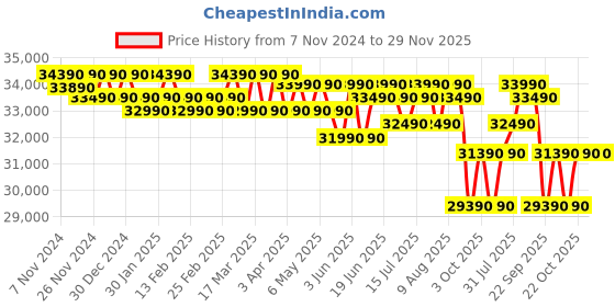croma.com Blue Star Y Series 5 in 1 Convertible 1.3 Ton 3 Star Inverter Split AC with Turbo Cool (Copper Condenser, IC315YNU) blue star Price History Graph from 7 Nov 2024 to 29 Nov 2025