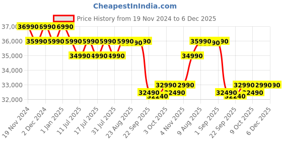 croma.com Blue Star Y Series 5 in 1 Convertible 1.5 Ton 3 Star Inverter Split AC with Self Diagnosis (Copper Condenser, ID318YKU) blue star Price History Graph from 19 Nov 2024 to 5 Dec 2025