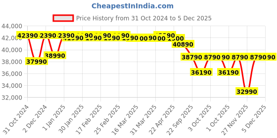 croma.com Blue Star Y Series 5 in 1 Convertible 1.5 Ton 4 Star Inverter Split AC with Dust Filter (Copper Condenser, ID418YNU) blue star Price History Graph from 31 Oct 2024 to 5 Dec 2025