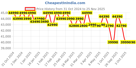 croma.com Blue Star Y Series 5 in 1 Convertible 1.5 Ton 5 Star Inverter Split AC with Turbo Cool (Copper Condenser, IC518YNU) blue star Price History Graph from 31 Oct 2024 to 25 Nov 2025