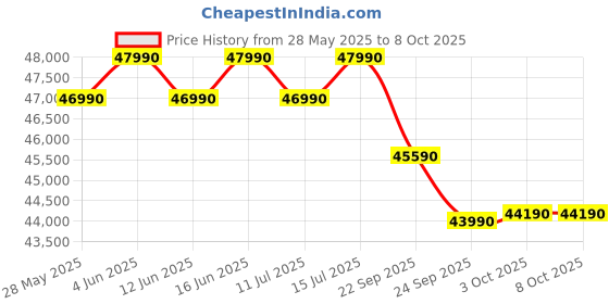 croma.com Blue Star Y Series 5 in 1 Convertible 2 Ton 3 Star Inverter Split AC with Voice Command Technology (2025 Model, Copper Condenser, IE324YNU) blue star Price History Graph from 28 May 2025 to 8 Oct 2025