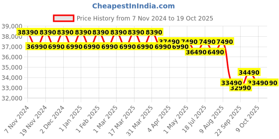 croma.com Blue Star YNUS 5 in 1 Convertible 1.5 Ton 3 Star Inverter Split Smart AC with Turbo Cool (Copper Condenser, IC318YNUS) blue star Price History Graph from 7 Nov 2024 to 18 Oct 2025