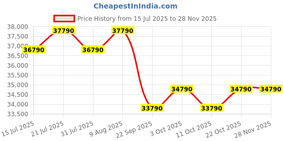croma.com Blue Star Z Series 5 in 1 Convertible 1 Ton 5 Star Inverter Split Smart AC with Wi-Fi Supported (2025 Model, Copper Condenser, ID512ZNURS) blue star Price History Graph from 15 Jul 2025 to 26 Nov 2025