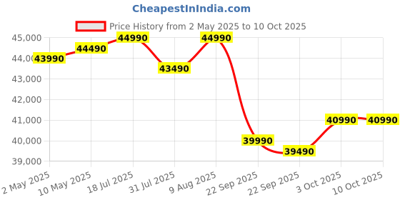 croma.com Blue Star Z Series 5 in 1 Convertible 1.5 Ton 5 Star Inverter Split Smart AC with Wi-Fi Supported (2025 Model, Copper Condenser, IC518ZNURS) blue star Price History Graph from 2 May 2025 to 10 Oct 2025