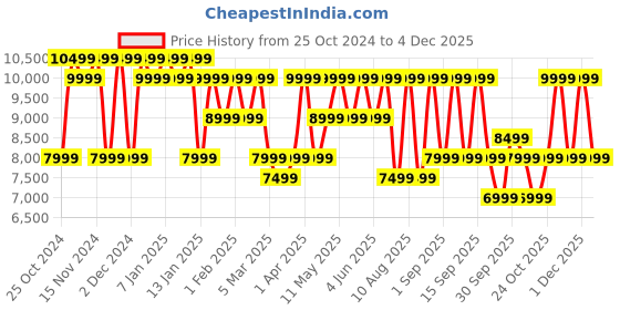 croma.com boAt Aavante Bar A2060 160W Bluetooth Soundbar with Remote (Dolby Audio, 2.1 Channel, Premium Black) boat Price History Graph from 25 Oct 2024 to 4 Dec 2025