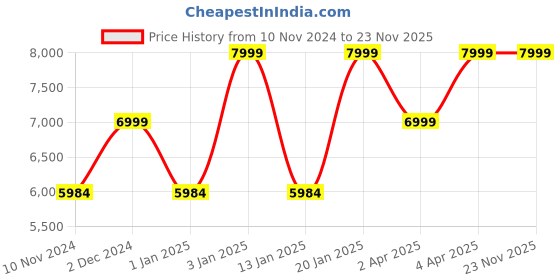 croma.com boAt Aavante Bar Aura 160W Bluetooth Soundbar with Remote (Surround Sound, 2.1 Channel, Black) boat Price History Graph from 10 Nov 2024 to 23 Nov 2025