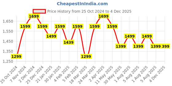 croma.com boAt Aavante Bar Groove 16W Bluetooth Soundbar (Signature Sound, 2.0 Channel, Charcoal Black) boat Price History Graph from 25 Oct 2024 to 4 Dec 2025