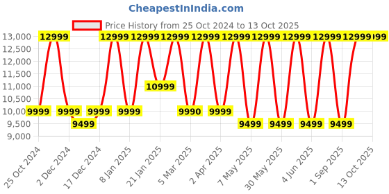 croma.com boAt Aavante Bar Maven Pro 320W Bluetooth Soundbar with Remote (Entertainment EQ Modes, 2.1 Channel, Premium Black) boat Price History Graph from 25 Oct 2024 to 13 Oct 2025