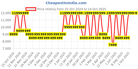croma.com boAt Aavante Bar Quake Pro 240W Bluetooth Soundbar with Remote (Entertainment EQ Modes, 2.1 Channel, Premium Black) boat Price History Graph from 25 Oct 2024 to 13 Oct 2025