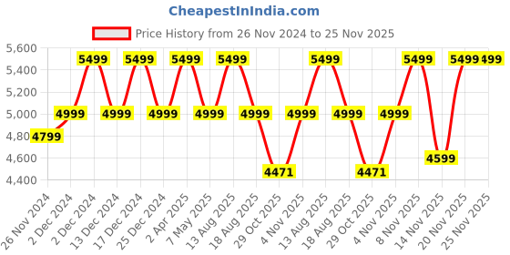 croma.com boAt Aavante Bar Raga 100W Bluetooth Soundbar with Remote (Surround Sound, 2.2 Channel, Pitch Black) boat Price History Graph from 26 Nov 2024 to 25 Nov 2025