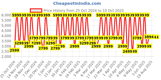 croma.com boAt Active S11 Smart Ring with Activity Tracker (20 Plus Sports Mode, Midnight Black) boat Price History Graph from 25 Oct 2024 to 9 Oct 2025