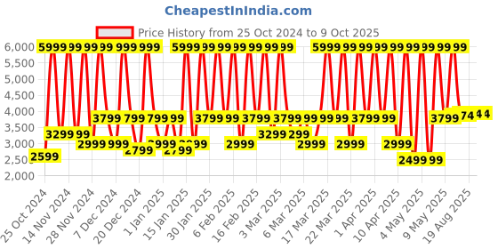 croma.com boAt Active S12 Smart Ring with Activity Tracker (20 Plus Sports Mode, Midnight Black) boat Price History Graph from 25 Oct 2024 to 8 Oct 2025