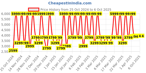 croma.com boAt Active S8 Smart Ring with Activity Tracker (20 Plus Sports Mode, Midnight Black) boat Price History Graph from 25 Oct 2024 to 5 Oct 2025
