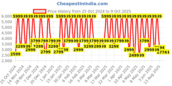 croma.com boAt Active Smart Ring with Activity Tracker (Size 9, 5ATM Water Resistant, Midnight Black) boat Price History Graph from 25 Oct 2024 to 8 Oct 2025
