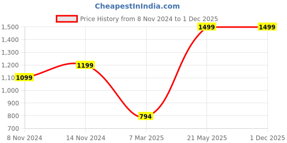 croma.com boAt Airdopes 138 Pro TWS Earbuds with Environmental Noise Cancellation (IPX5 Water Resistant, Upto 45 Hours Playback, Active Black) boat Price History Graph from 8 Nov 2024 to 1 Dec 2025