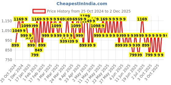 croma.com boAt Airdopes 148 TWS Earbuds with Environmental Noise Cancellation (IPX4 Sweat & Water Resistant, 42 Hours Playtime, Cyan Cider) boat Price History Graph from 25 Oct 2024 to 1 Dec 2025