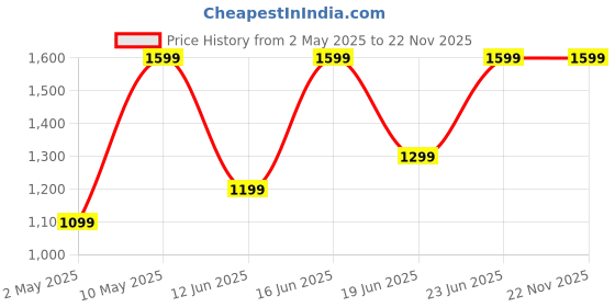 croma.com boAt Airdopes 181 Pro TWS Earbuds with Environmental Noise Cancellation (IPX5 Water Resistant, 4 Mics ENx Technology, Coral Bloom) boat Price History Graph from 2 May 2025 to 22 Nov 2025