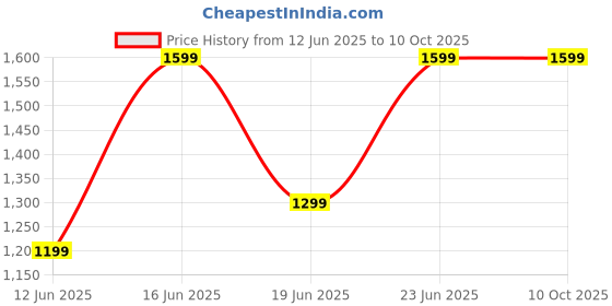 croma.com boAt Airdopes 181 Pro TWS Earbuds with Environmental Noise Cancellation (IPX5 Water Resistant, 4 Mics ENx Technology, Frosted Mint) boat Price History Graph from 12 Jun 2025 to 9 Oct 2025