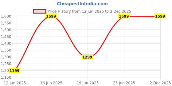 croma.com boAt Airdopes 181 Pro TWS Earbuds with Environmental Noise Cancellation (IPX5 Water Resistant, 4 Mics ENx Technology, Lilac Serenity) boat Price History Graph from 12 Jun 2025 to 2 Dec 2025