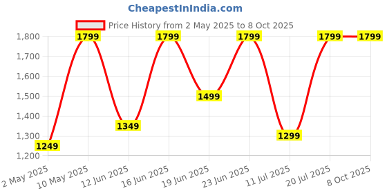 croma.com boAt Airdopes 191 ANC TWS Earbuds with Active Noise Cancellation (IPX5 Splash Resistant, 4Mics ENx, Pellucid Blue) boat Price History Graph from 2 May 2025 to 7 Oct 2025