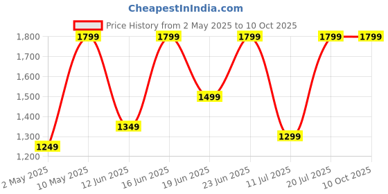 croma.com boAt Airdopes 191 ANC TWS Earbuds with Active Noise Cancellation (IPX5 Splash Resistant, 4Mics ENx, Pellucid Orange) boat Price History Graph from 2 May 2025 to 8 Oct 2025
