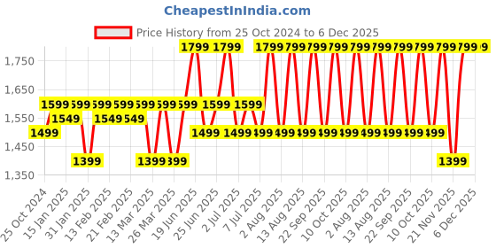 croma.com boAt Airdopes 800 TWS Earbuds with Environmental Noise Cancellation (IPX4 Water Resistant, ASAP Charge, Interstellar Blue) boat Price History Graph from 25 Oct 2024 to 6 Dec 2025