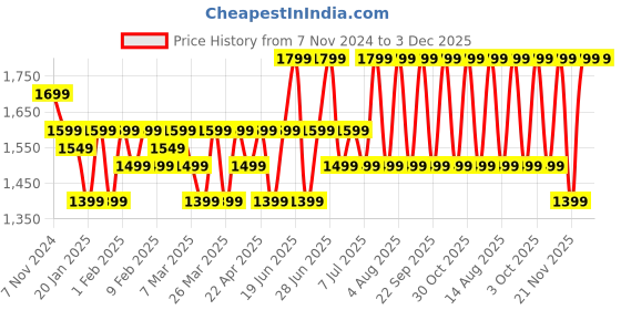 croma.com boAt Airdopes 800 TWS Earbuds with Environmental Noise Cancellation (IPX5 Water Resistant, ASAP Charge, Interstellar Black) boat Price History Graph from 7 Nov 2024 to 2 Dec 2025