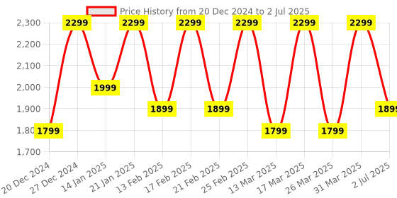 croma.com boAt Airdopes Loop TWS Earbuds with Noise Isolation (IPX4 Splash and Sweat Resistant, ASAP Charge, Cool Grey) boat Price History Graph from 20 Dec 2024 to 2 Jul 2025