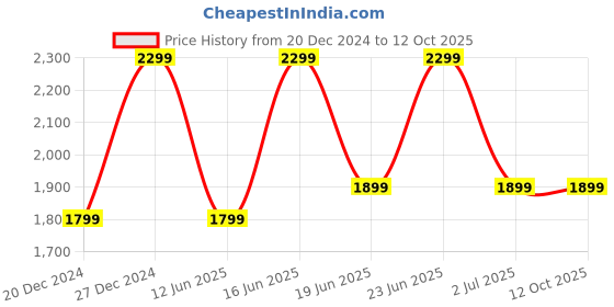 croma.com boAt Airdopes Loop TWS Earbuds with Noise Isolation (IPX4 Splash and Sweat Resistant, ASAP Charge, Lavender Mist) boat Price History Graph from 20 Dec 2024 to 12 Oct 2025
