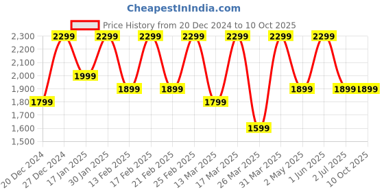 croma.com boAt Airdopes Loop TWS Earbuds with Noise Isolation (IPX4 Splash and Sweat Resistant, ASAP Charge, Pearl White) boat Price History Graph from 20 Dec 2024 to 9 Oct 2025