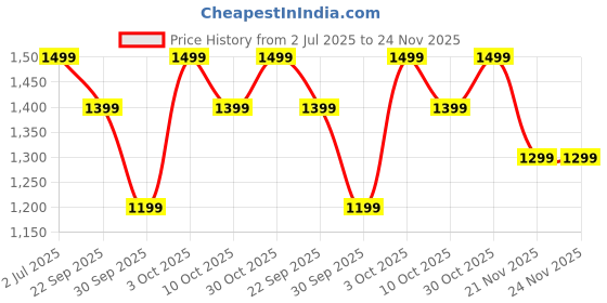 croma.com boAt Airdopes Plus 318 TWS Earbuds with Environmental Noise Cancellation (IPX5 Water Resistant, ASAP Charge, Active Black) boat Price History Graph from 2 Jul 2025 to 24 Nov 2025